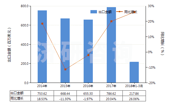 2014-2018年3月中國聚酯高強(qiáng)力紗(HS54022000)出口總額及增速統(tǒng)計 2014-2018年3月中國聚酯高強(qiáng)力紗(HS54022000)出口總額及增速統(tǒng)計
